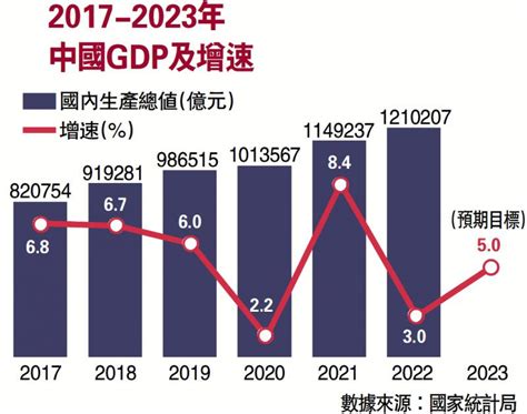 中國省會城市|中國11省會城市GDP破萬億 前三有二是內陸城市